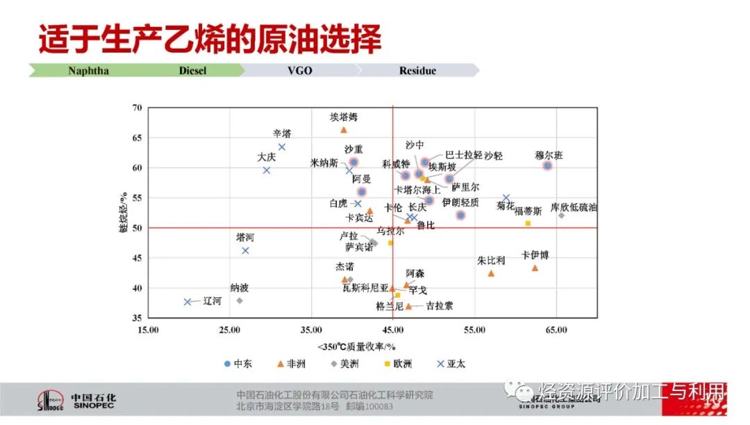 PPT│適于生產化學品的原油優化選擇的圖11