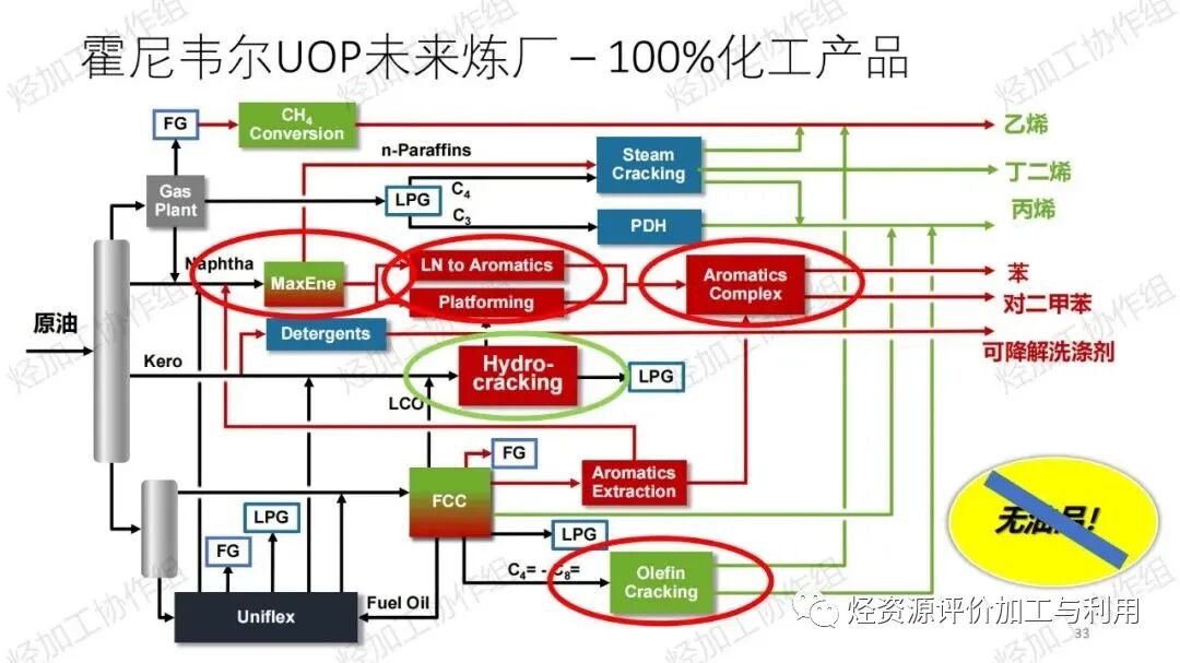 PPT│助力芳烃、烯烃增产——霍尼韦尔UOP催化剂开发和应用进展的图34