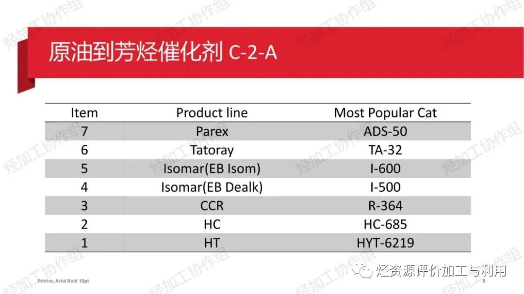 PPT│助力芳烃、烯烃增产——霍尼韦尔UOP催化剂开发和应用进展的图9