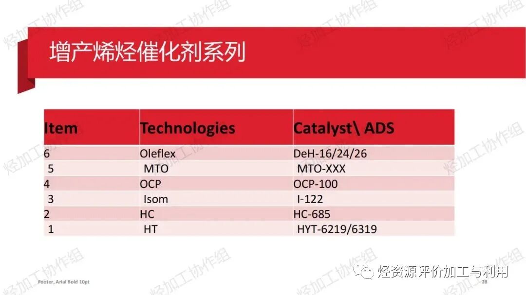 PPT│助力芳烃、烯烃增产——霍尼韦尔UOP催化剂开发和应用进展的图29