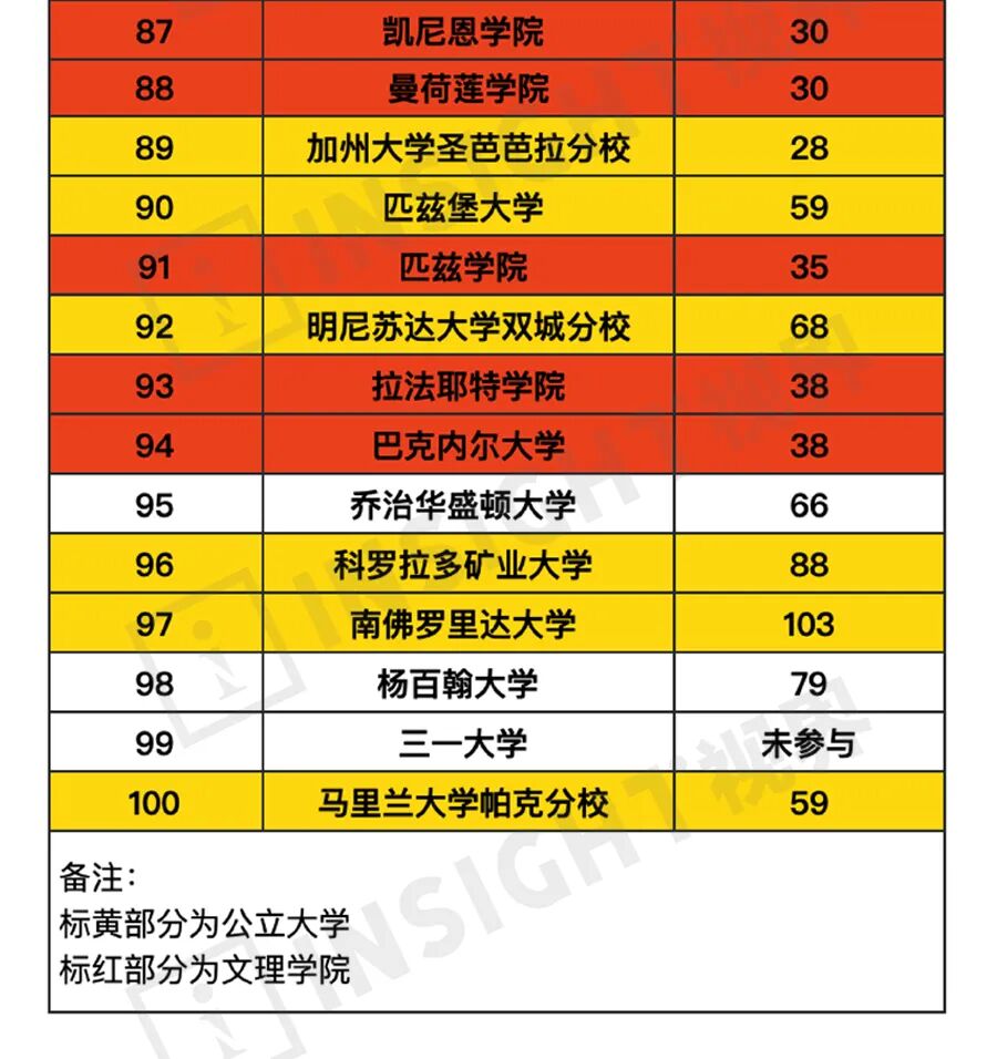 Niche 2023ȫ����Ѵ�ѧTop100