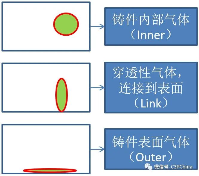 【必看】分辨外部、內部和貫穿型氣孔的圖1