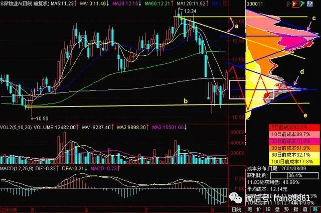 中國第一代股神畢生總結籌碼分佈指標識別起漲點百分百準確識別主升浪