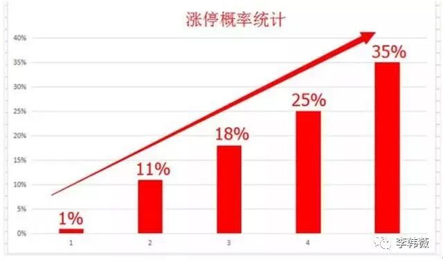 涨幅公式 牛股起涨点公式：利润=仓位×涨幅×频率×复利
