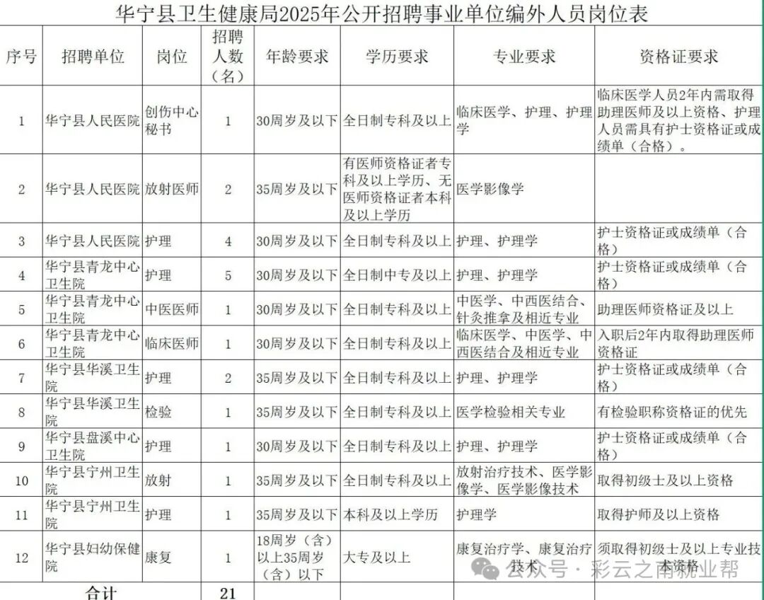 华宁县卫生健康系统事业单位2025年下半年 公开招聘编外人员21名公告