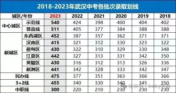 湖北省中考录取分数线2024_2022年湖北中考分数线_中考录取分数湖北省线2024