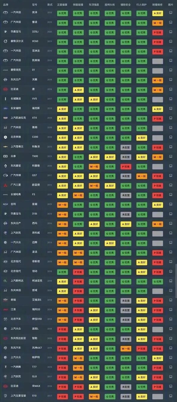 中保研最新成绩公布：东风本田INSPIRE A柱弯折