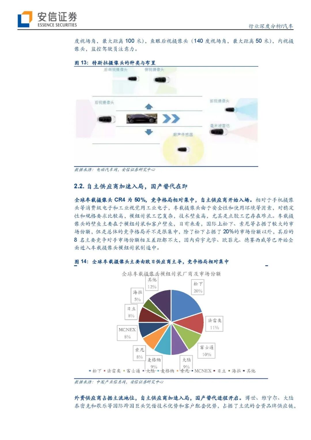 【报告840】汽车传感器（45页可下载）的图13
