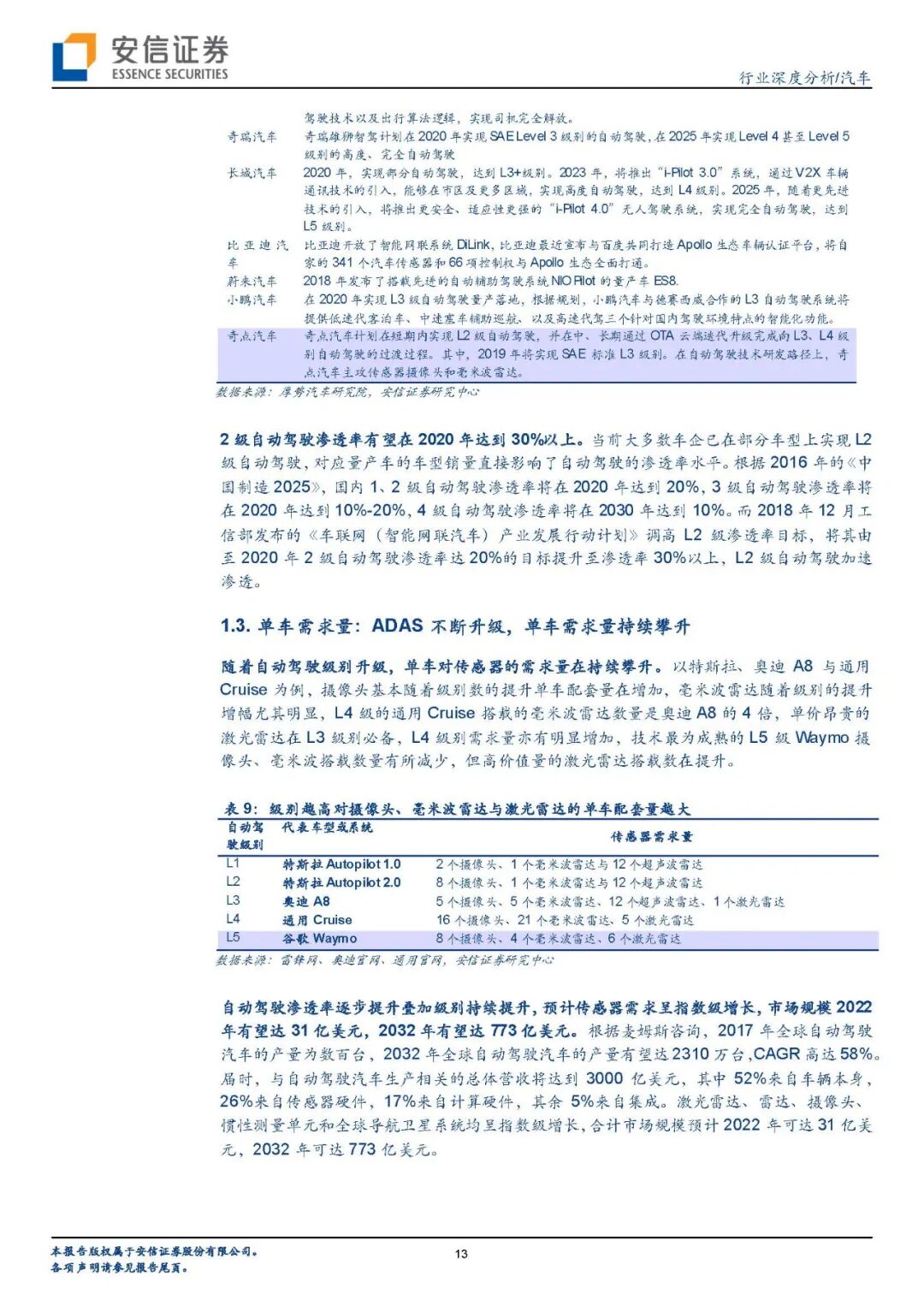 【报告840】汽车传感器（45页可下载）的图11