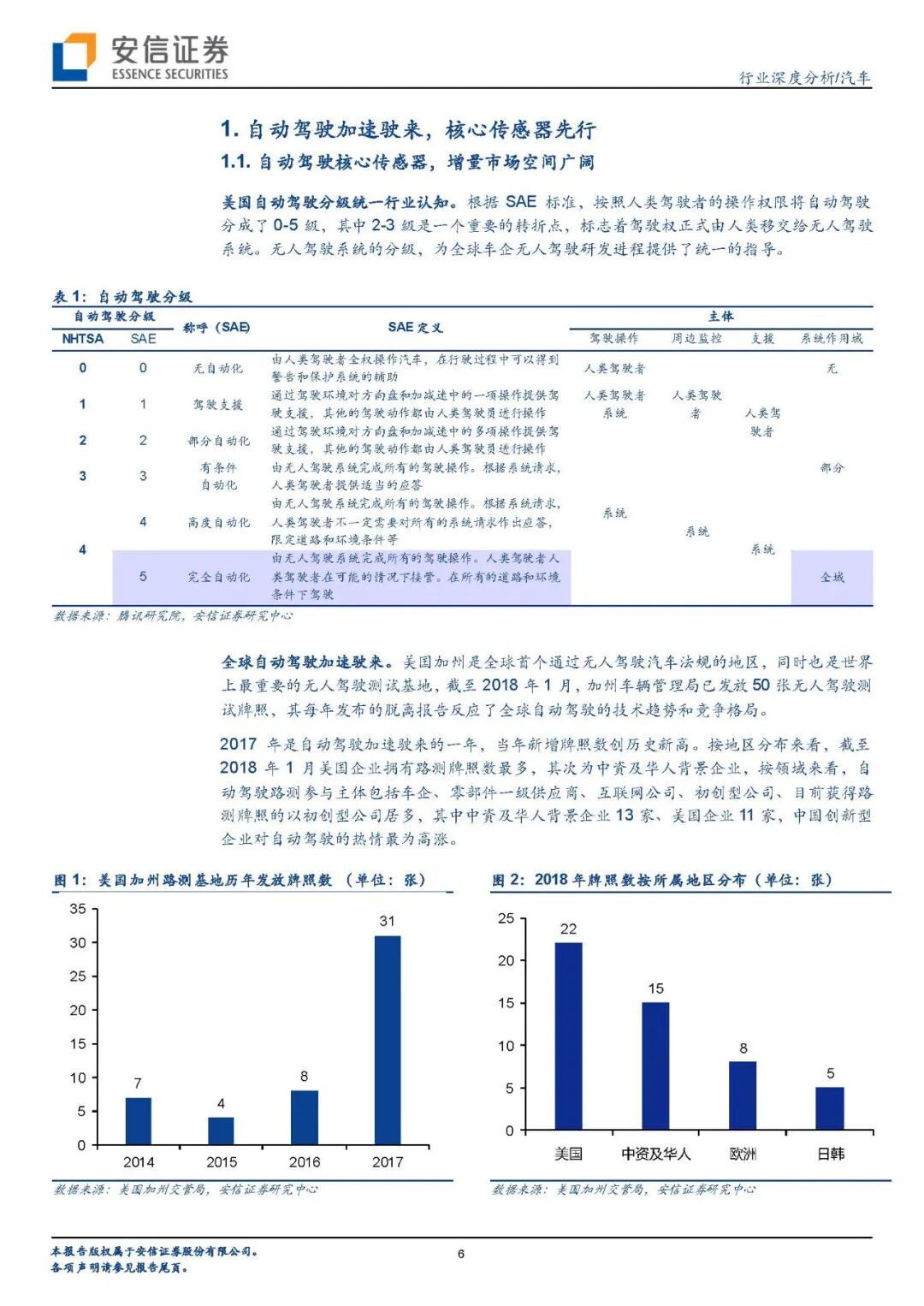 【报告840】汽车传感器（45页可下载）的图4