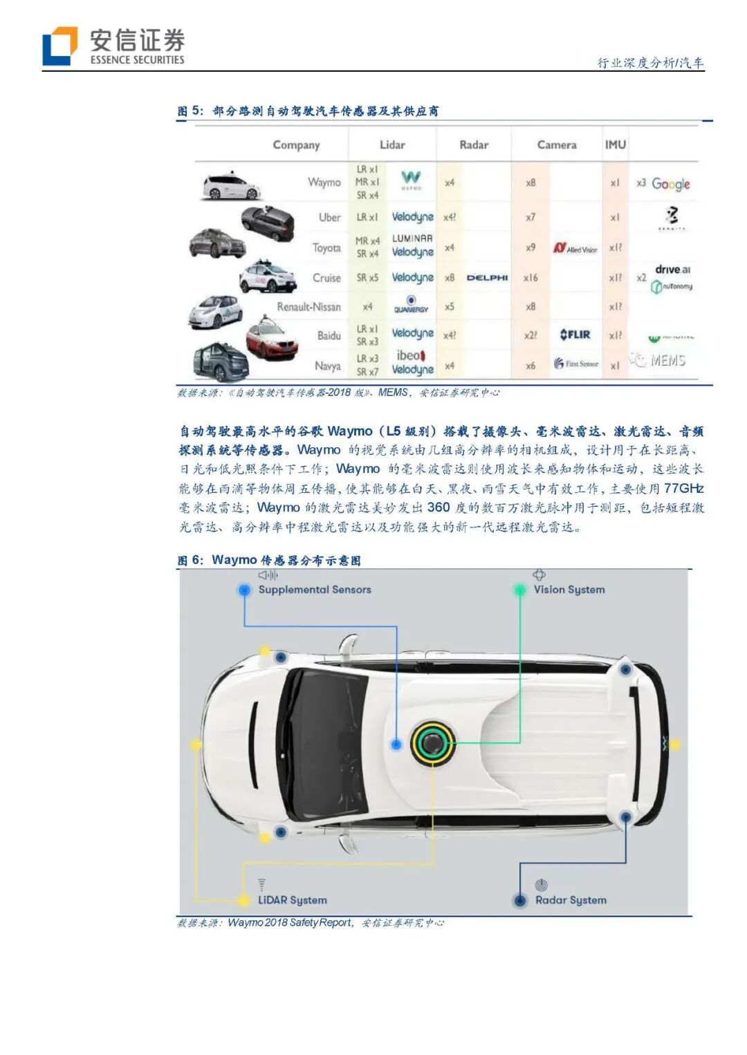 【报告840】汽车传感器（45页可下载）的图7