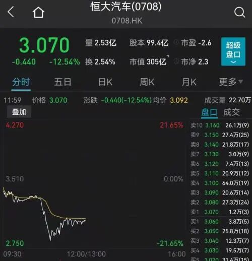 小牛造車！又一新品牌AITO；恒大閃崩19%！好貓投訴榜居首；雷丁新車芒果；日產(chǎn)研發(fā)月球車的圖3
