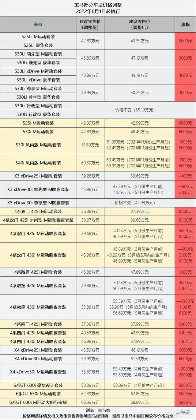 【5月17日】小鹏回应被罚款；智己被指虚假宣传；宝马涨价；集度发布汽车机器人；上通五菱自主控制器下线；芭蕾猫预售；雷诺退出俄罗斯的图3