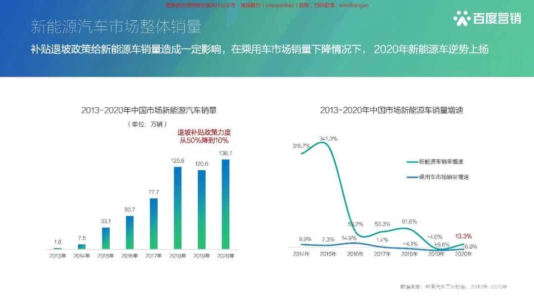 【报告850】2021百度新能源汽车行业报告（42页可下载）的图5
