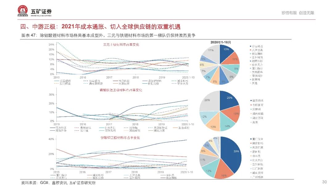 【报告862】新能源汽车产业链2021年度投资策略（68页可下载）的图31