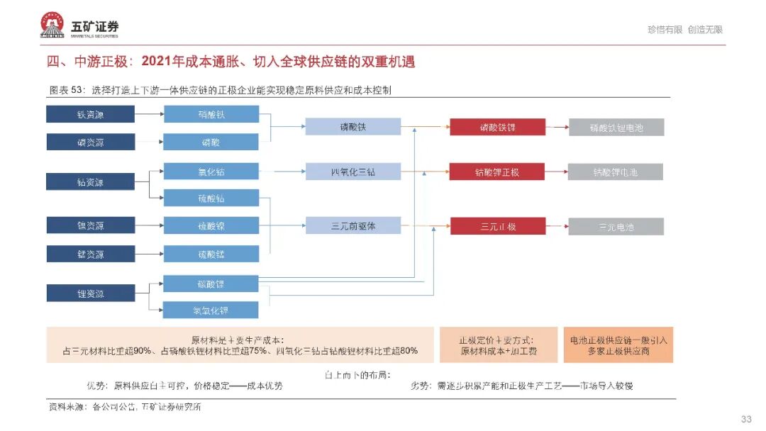 【报告862】新能源汽车产业链2021年度投资策略（68页可下载）的图34