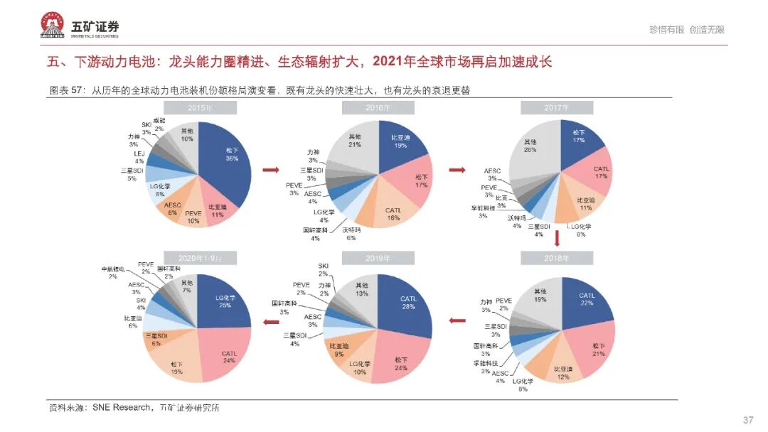 【报告862】新能源汽车产业链2021年度投资策略（68页可下载）的图38