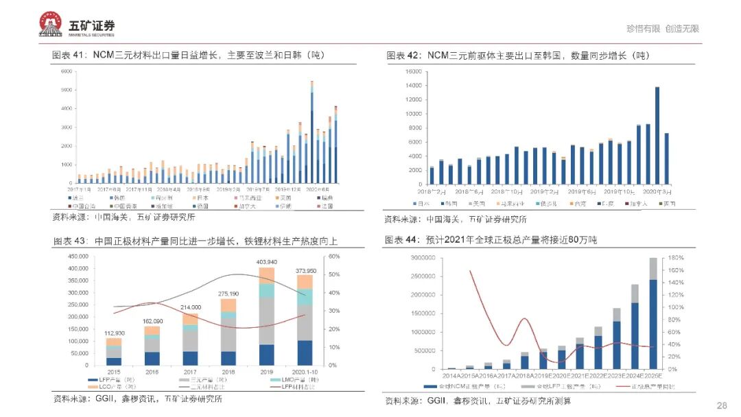 【报告862】新能源汽车产业链2021年度投资策略（68页可下载）的图29