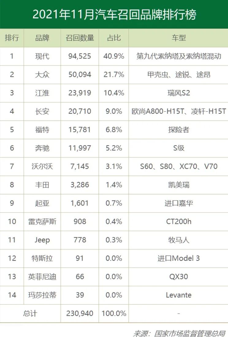 11月新能源榜單；歐拉升級(jí)補(bǔ)償；召回榜出爐；寶沃資產(chǎn)被查封；力帆銷量大增；電車轉(zhuǎn)型致50萬人失業(yè)？的圖3