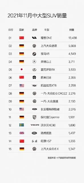 廠商銷量排行榜！哪吒獲20億授信；理想ONE霸榜；奔馳L3可以上路；沃爾沃研發數據被盜的圖2