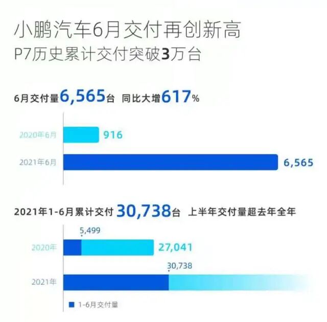 【7月3日】小鵬大增617%;保時捷召回4.3萬電動車;寶馬因缺芯停產3萬輛;豐田在美超越通用;一汽-大眾出行;紅旗14.5萬的圖1