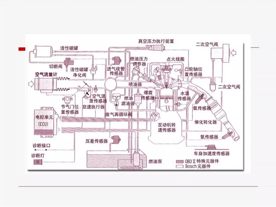 發(fā)動機(jī)電控系統(tǒng)概述（45頁P(yáng)PT）的圖29