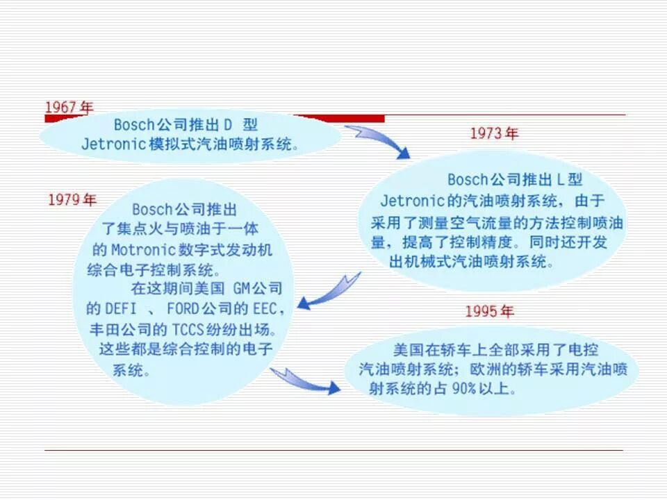 發(fā)動機(jī)電控系統(tǒng)概述（45頁P(yáng)PT）的圖11