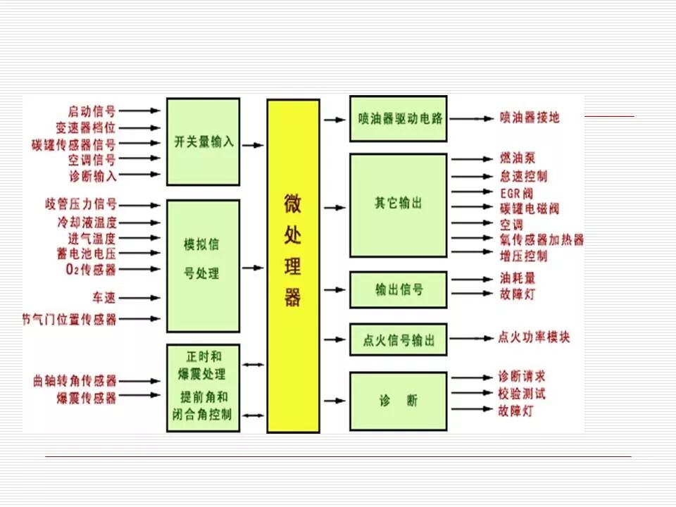 發(fā)動機(jī)電控系統(tǒng)概述（45頁P(yáng)PT）的圖28