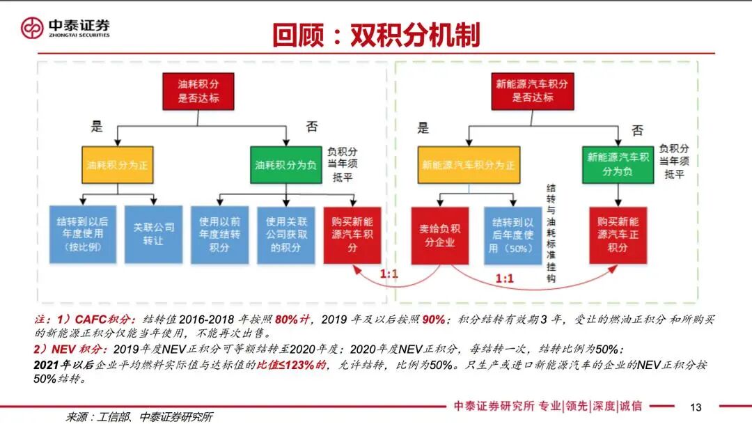 滴滴高管接受調查;智能汽車新風口;中國品牌新能源“一邊倒”;自動駕駛升級新規;百度吉利商議碳積分的圖3