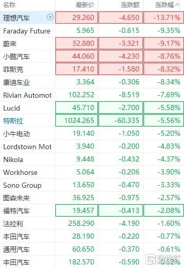 美股新能源大跌；全球銷冠非特斯拉；賈躍亭騙局再現？拓普回應特斯拉召回；寶馬新工廠驗收的圖1