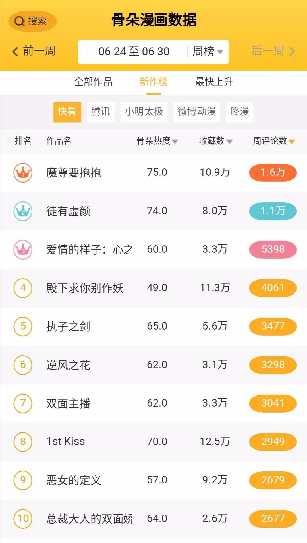 第26周漫画数据周报 快看漫画用户突破2亿 漫画行业稳居第一 云南特产网