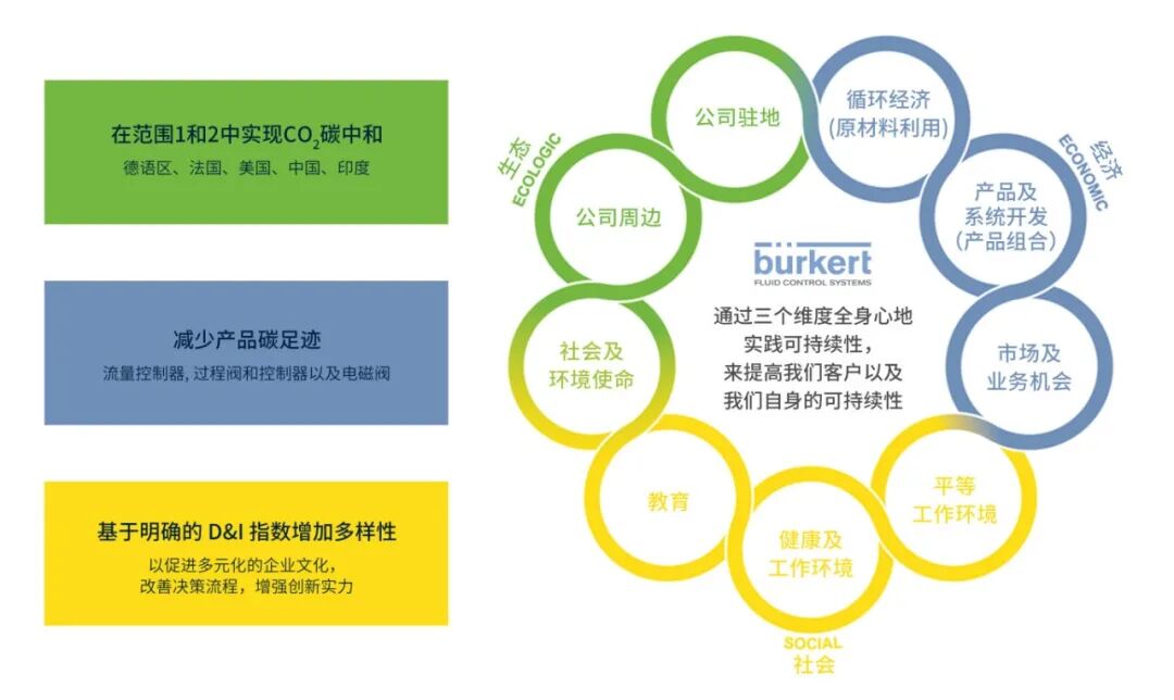 踐行可持續性，Bürkert 在行動！