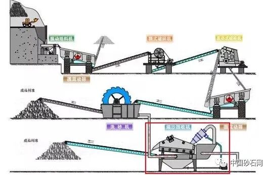 一篇读懂（完整的砂处理工艺）砂处理工艺流程，(图4)