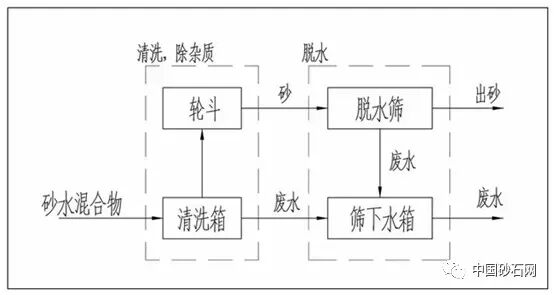 一篇读懂（完整的砂处理工艺）砂处理工艺流程，(图7)