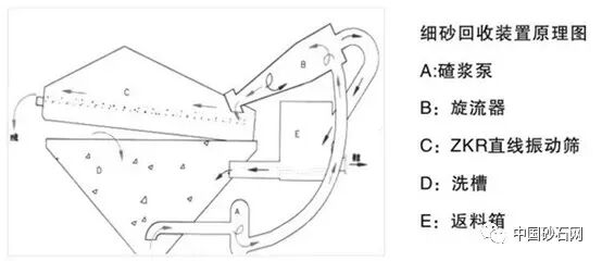 一篇读懂（完整的砂处理工艺）砂处理工艺流程，(图3)