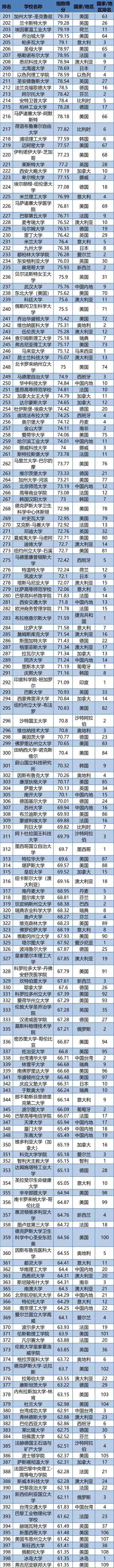 世界大学第三方指数排行榜发布 1468所高校入选 双一流高校 微信公众号文章阅读 Wemp