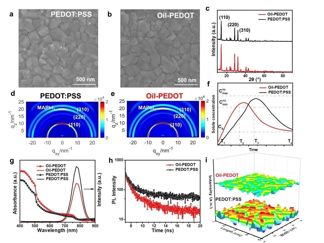 陈义旺/胡笑添课题组：非润湿导电高分子阳极界面层制备高性能柔性钙钛矿太阳电池的图3