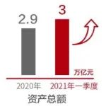 北京银行:资产超3万亿连续七年跻身全球百强银行 “京”诚奉献塑造“受人尊敬的银行”