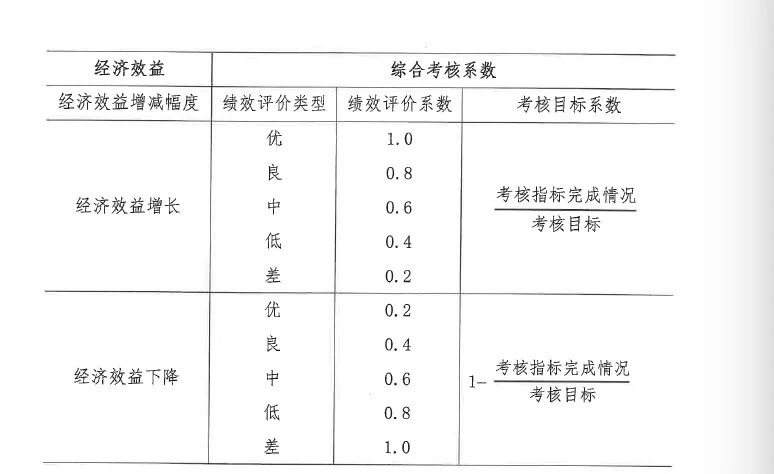 增幅计算公式 财政部发文确定国有金融企业工资总额计算方法