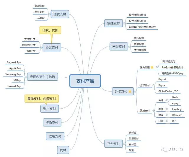 技术分享