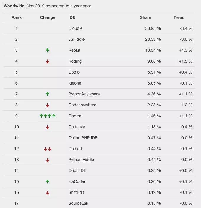 2019年10月编程语言和数据库排名: 前8名的语言多年较稳定