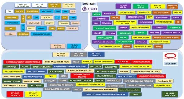 为什么Java在25年后还如此年轻？