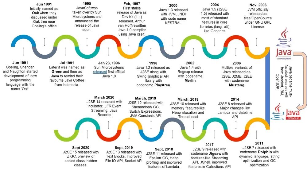 为什么Java在25年后还如此年轻？