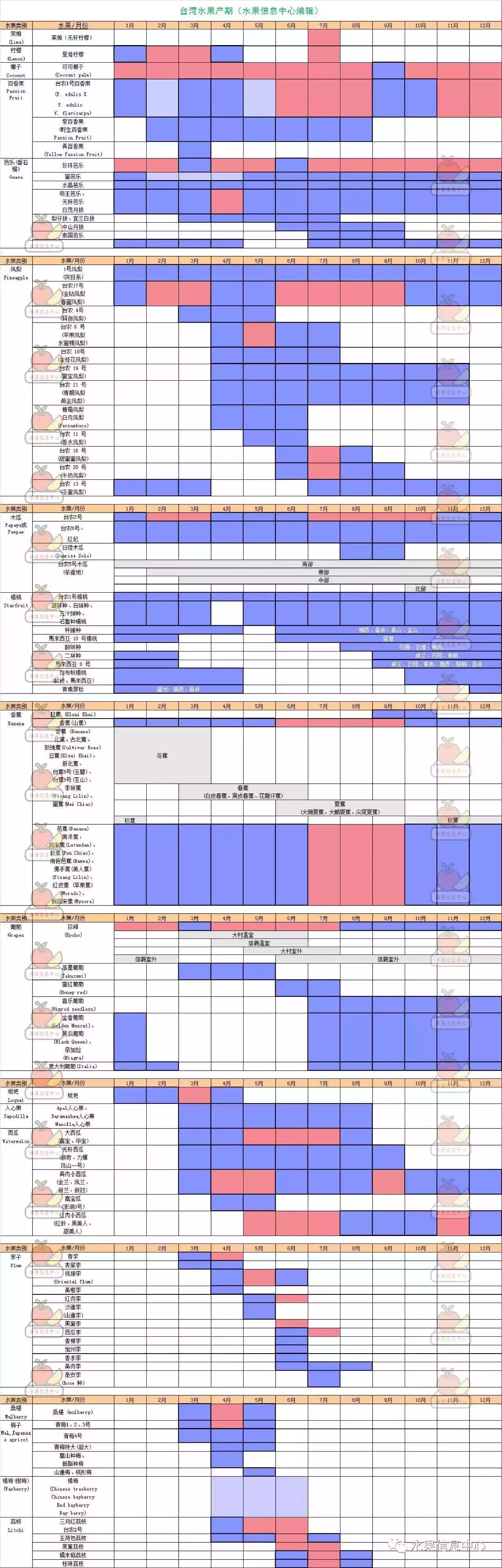 水果信息中心 自由微信 Freewechat