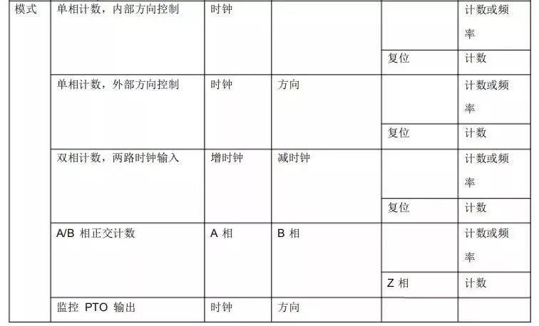 实例｜S7-1200PLC高速计数器的用法及应用详解的图2
