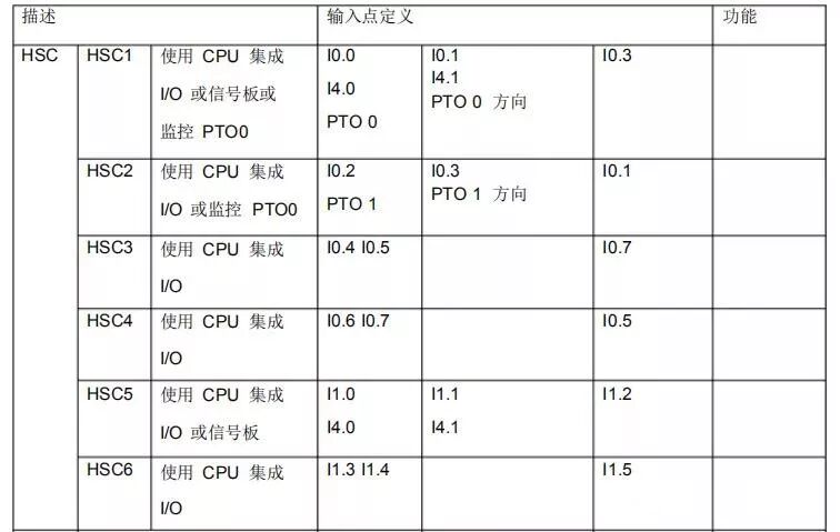 实例｜S7-1200PLC高速计数器的用法及应用详解的图1