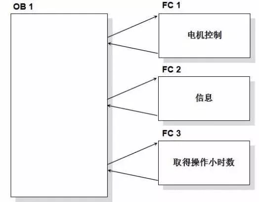 PLC模块化编程和结构化编程，看完这些不会那么难了的图1