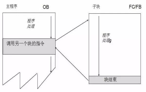 PLC模块化编程和结构化编程，看完这些不会那么难了的图2