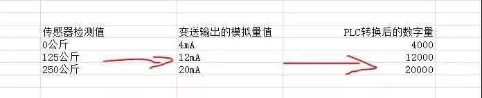 PLC模擬量的原理以及編程方法的圖4