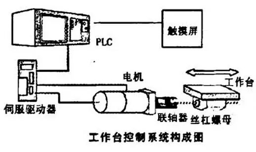 用PLC怎么實現編碼器的定位功能詳解！的圖12